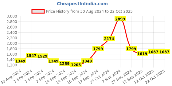 ajio.com fabindia 120 TC Striped Single Bed Cover fabindia Price History Graph from 30 Aug 2024 to 21 Oct 2025