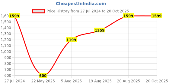 ajio.com home expressions usa 120 TC Superman Print Single Bedsheet with Pillow Cover home expressions usa Price History Graph from 27 Jul 2024 to 20 Oct 2025