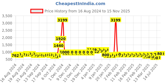 ajio.com divine casa 120 TC Uneven Hexacone King Size Bedsheet with 2 Pillow Covers divine casa Price History Graph from 16 Aug 2024 to 13 Nov 2025
