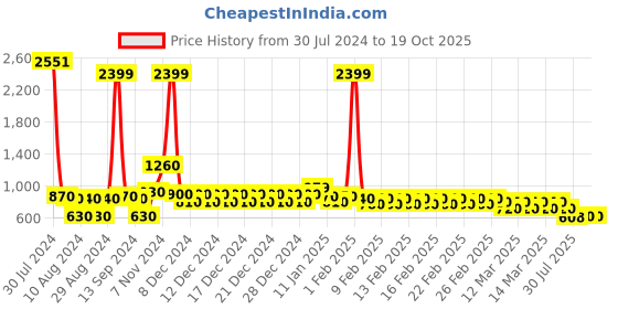 ajio.com divine casa 120 TC Vinca Cherry Double Size Bedsheet with 2 Pillow Covers divine casa Price History Graph from 30 Jul 2024 to 19 Oct 2025