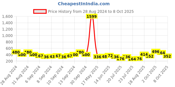 ajio.com uniqchoice 120TC Double Bedsheet with 2 Pillow Covers uniqchoice Price History Graph from 28 Aug 2024 to 8 Oct 2025