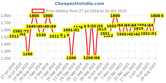 ajio.com ambiya 120TC Handblock Print Cotton Queen Bedsheet with 2 Pillow Covers ambiya Price History Graph from 27 Jul 2024 to 24 Oct 2025