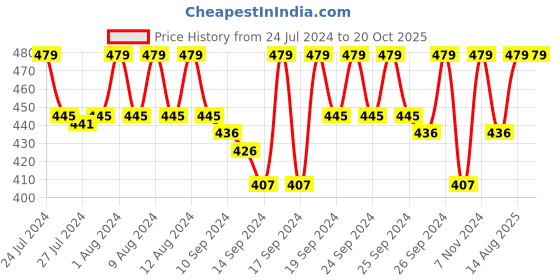 ajio.com jockey 1222 Super Combed Mercerized Cotton Woven Checkered Boxer Shorts with Back Pocket jockey Price History Graph from 24 Jul 2024 to 19 Oct 2025
