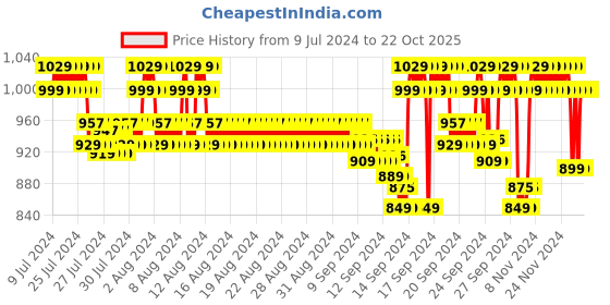 ajio.com jockey 1223 Super Combed Mercerized Cotton Woven Checkered Boxer Shorts with Side Pocket jockey Price History Graph from 9 Jul 2024 to 21 Oct 2025