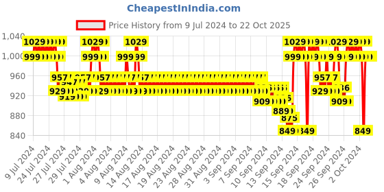 ajio.com jockey 1223 Super Combed Mercerized Cotton Woven Checkered Boxer Shorts with Side Pocket jockey Price History Graph from 9 Jul 2024 to 21 Oct 2025