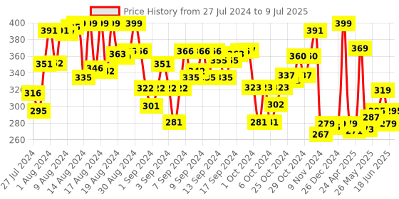 ajio.com eduketive 123 Numbers & Counting Write & Wipe Reusable Activity Set eduketive Price History Graph from 27 Jul 2024 to 9 Jul 2025