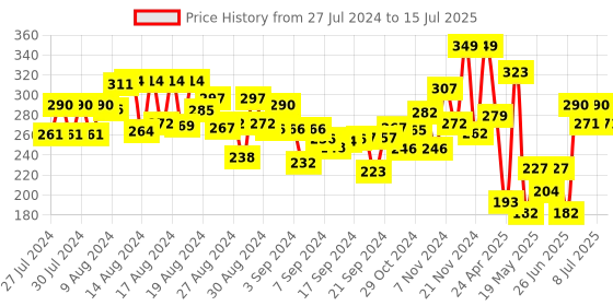 ajio.com funvention 123 Numbers - Write & Wipe Activity Game funvention Price History Graph from 27 Jul 2024 to 15 Jul 2025