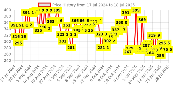ajio.com eduketive 1+23 Premath Write & Wipe Reusable Activity Set eduketive Price History Graph from 17 Jul 2024 to 9 Jul 2025