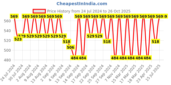 ajio.com jockey 1242 Wirefree Non Padded Cotton Elastane Medium Coverage Cross Over Everyday Bra jockey Price History Graph from 24 Jul 2024 to 25 Oct 2025