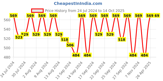 ajio.com jockey 1242 Wirefree Non-Padded Super Combed Cotton Elastane Medium Coverage Cross Over Everyday Bra jockey Price History Graph from 24 Jul 2024 to 14 Oct 2025