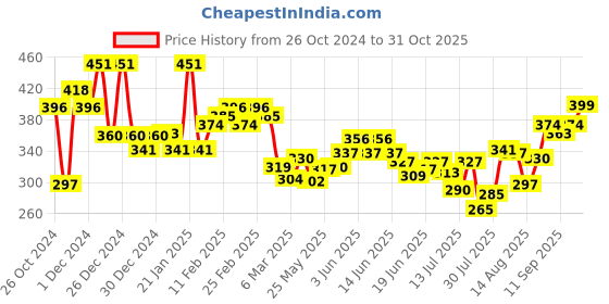 ajio.com mafatlal 125 GSM Floral Print Single Bedsheet with Pillow Cover mafatlal Price History Graph from 26 Oct 2024 to 31 Oct 2025