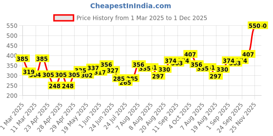 ajio.com mafatlal 125 GSM Floral Print Single Bedsheet with Pillow Cover mafatlal Price History Graph from 1 Mar 2025 to 30 Nov 2025