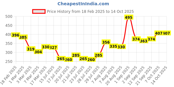 ajio.com mafatlal 125 GSM Leaf Print Single Bedsheet with Pillow Cover mafatlal Price History Graph from 18 Feb 2025 to 13 Oct 2025