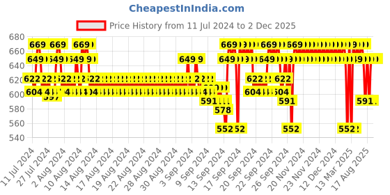 ajio.com jockey 1250 Wirefree Non-Padded Cotton Elastane Full Coverage Everyday Bra with Contoured Shaper Panel jockey Price History Graph from 11 Jul 2024 to 2 Dec 2025