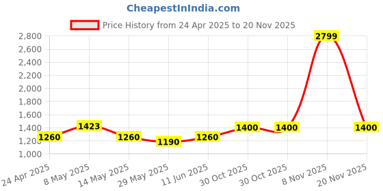 ajio.com portico 128 TC Multi Color Double Size Cotton Bedsheet portico Price History Graph from 24 Apr 2025 to 20 Nov 2025