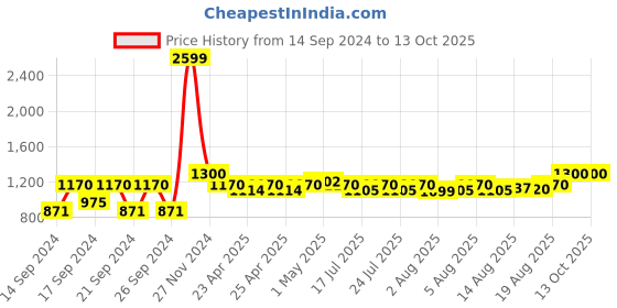 ajio.com portico 128 TC Multicolor Double Size Cotton Bedsheet with Pillow Covers portico Price History Graph from 14 Sep 2024 to 13 Oct 2025