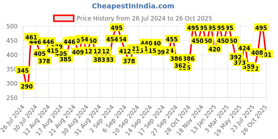 ajio.com peter jones 128PK Full-Rim Rectangular Frames peter jones Price History Graph from 26 Jul 2024 to 26 Oct 2025