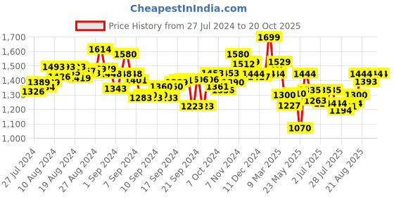 ajio.com li'l diva 13" Princess Bonnie Doll li'l diva Price History Graph from 27 Jul 2024 to 19 Oct 2025