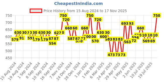 ajio.com homesake 13" Small Planter with Stand homesake Price History Graph from 15 Aug 2024 to 17 Nov 2025