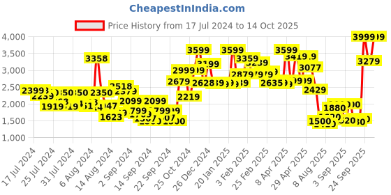 ajio.com nautica 130 GSM Checked All Weather Double Comforter nautica Price History Graph from 17 Jul 2024 to 14 Oct 2025