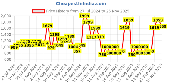 ajio.com nautica 130 GSM Printed King-Size Bedsheet with Pillow Covers nautica Price History Graph from 27 Jul 2024 to 25 Nov 2025
