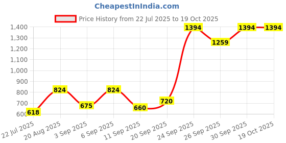 ajio.com nautica 130 GSM Striped King-Size Bedsheet with Pillow Covers nautica Price History Graph from 22 Jul 2025 to 18 Oct 2025
