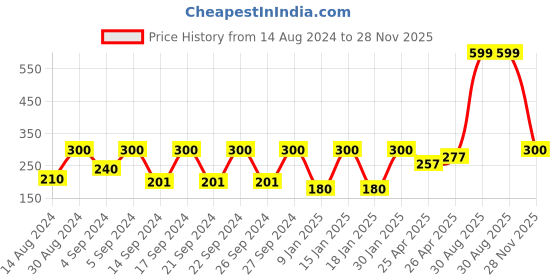 ajio.com stellar home 1300 GSM Striped Antiskid Bath Mat 23" x 15" stellar home Price History Graph from 14 Aug 2024 to 28 Nov 2025
