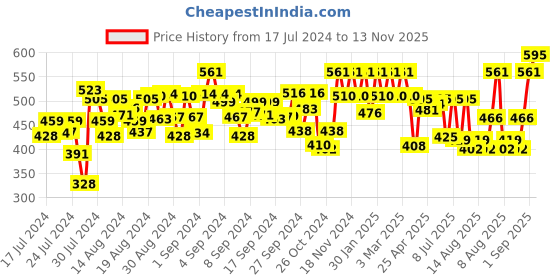 ajio.com peter jones 13050B UV-Protected Rectangular Sunglasses peter jones Price History Graph from 17 Jul 2024 to 13 Nov 2025