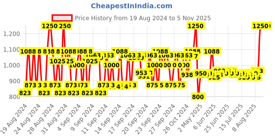 ajio.com europe girl 131 Powder Brush - Black & Silver europe girl Price History Graph from 19 Aug 2024 to 2 Nov 2025