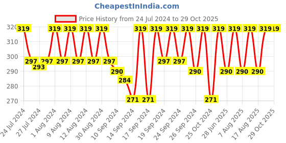 ajio.com jockey 1351 Super Combed Cotton Elastane Multiway Styled Crop Top with Adjustable Straps jockey Price History Graph from 24 Jul 2024 to 29 Oct 2025