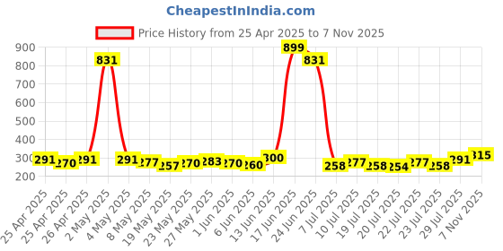 ajio.com 14 fab Briefs with Elasticated Waistband 14 fab Price History Graph from 25 Apr 2025 to 7 Nov 2025