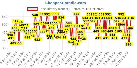 ajio.com 14 fab Button-Front Sheer-Through Top 14 fab Price History Graph from 9 Jul 2024 to 18 Oct 2025