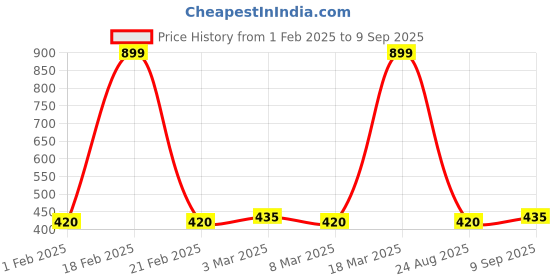 ajio.com 14 fab Men Pack of 2 Printed Trunks with Elasticated Waistband 14 fab Price History Graph from 1 Feb 2025 to 9 Sep 2025