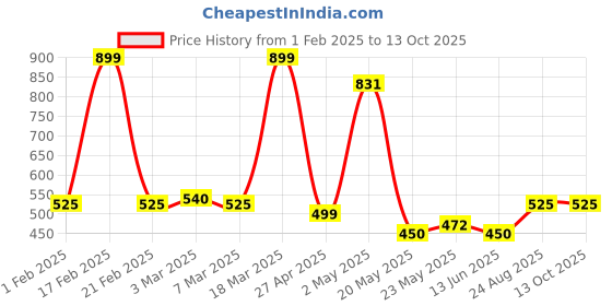 ajio.com 14 fab Men Pack of 3 Trunks 14 fab Price History Graph from 1 Feb 2025 to 12 Oct 2025