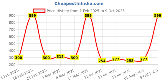 ajio.com 14 fab Men Regular Trunks 14 fab Price History Graph from 1 Feb 2025 to 9 Oct 2025