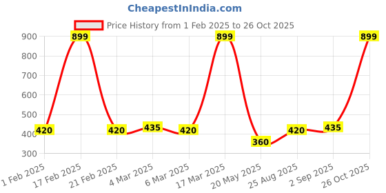 ajio.com 14 fab Men Regular Trunks 14 fab Price History Graph from 1 Feb 2025 to 26 Oct 2025