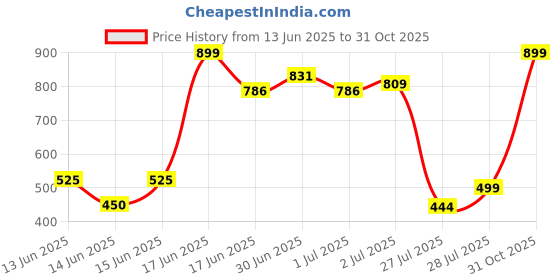 ajio.com 14 fab Pack of 3 Men Briefs with Elasticated Waist 14 fab Price History Graph from 13 Jun 2025 to 31 Oct 2025
