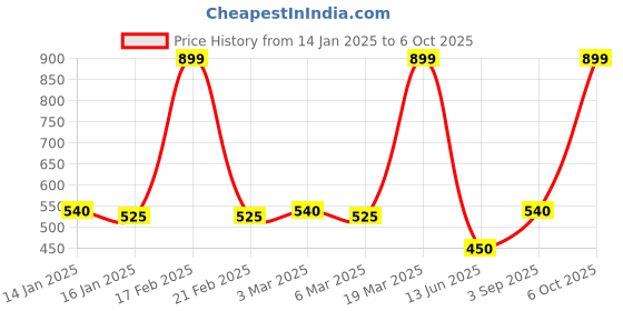 ajio.com 14 fab Pack Of 3 Trunks 14 fab Price History Graph from 14 Jan 2025 to 6 Oct 2025