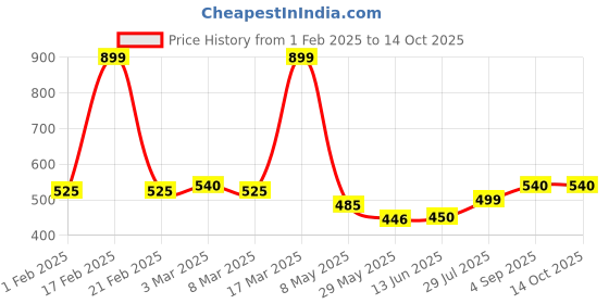 ajio.com 14 fab Regular Pack Of 3 Trunks 14 fab Price History Graph from 1 Feb 2025 to 13 Oct 2025