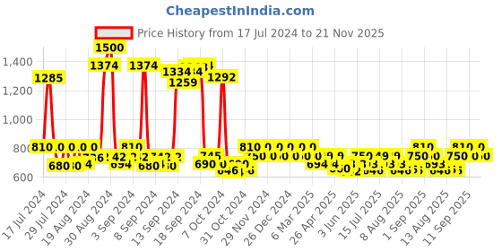 ajio.com 14 fab Round-Neck Top with Ribbed Skirt 14 fab Price History Graph from 17 Jul 2024 to 21 Nov 2025