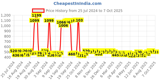 ajio.com 14 fab Straight Fit Pants with Insert Pockets 14 fab Price History Graph from 25 Jul 2024 to 4 Oct 2025