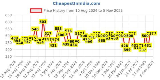 ajio.com 14 fab V-Neck Top with Ruffle Sleeves 14 fab Price History Graph from 10 Aug 2024 to 4 Nov 2025