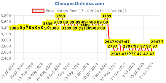 ajio.com french accent 14" Laptop Backpack with Snap-Button Closure french accent Price History Graph from 17 Jul 2024 to 11 Oct 2025