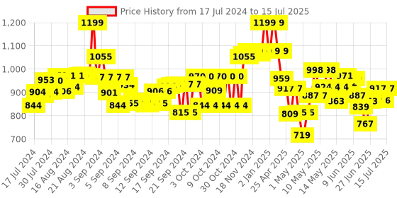 ajio.com strider 14" Peppa Pig Print Backpack strider Price History Graph from 17 Jul 2024 to 15 Jul 2025
