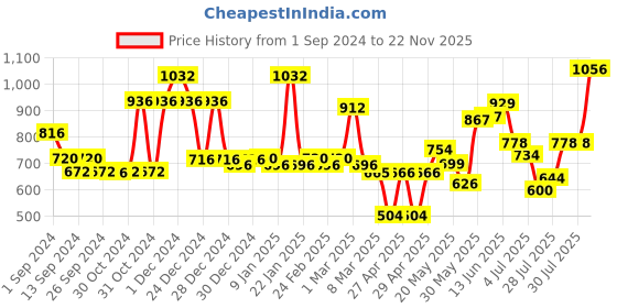 ajio.com mafatlal 140 GSM Floral Print Fitted Double Bedsheet with Pillow Covers mafatlal Price History Graph from 1 Sep 2024 to 22 Nov 2025