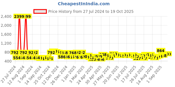 ajio.com mafatlal 140 GSM Floral Print King-Size Bedsheet with Pillow Covers mafatlal Price History Graph from 27 Jul 2024 to 18 Oct 2025