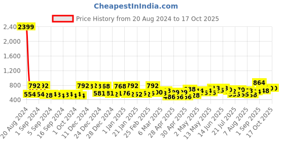 ajio.com mafatlal 140 GSM Floral Print King-Size Bedsheet with Pillow Covers mafatlal Price History Graph from 20 Aug 2024 to 15 Oct 2025