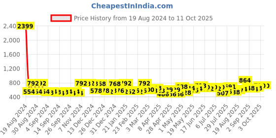 ajio.com mafatlal 140 GSM Geometric Print King-Size Bedsheet with Pillow Covers mafatlal Price History Graph from 19 Aug 2024 to 11 Oct 2025