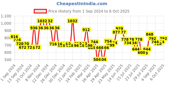 ajio.com mafatlal 140 GSM Leaf Print Fitted Double Bedsheet with Pillow Covers mafatlal Price History Graph from 1 Sep 2024 to 6 Oct 2025
