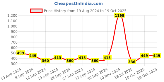 ajio.com homefab india 140 TC Checked 8-piece Diwan Set homefab india Price History Graph from 19 Aug 2024 to 19 Oct 2025